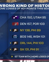 本赛季主场至少净负40分球队：76人3次&amp;NBA历史首队 爵拓奇在列
